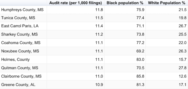 Source: ProPublica/Tax Notes/US Census